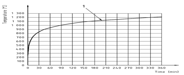 standard temperature rise curve